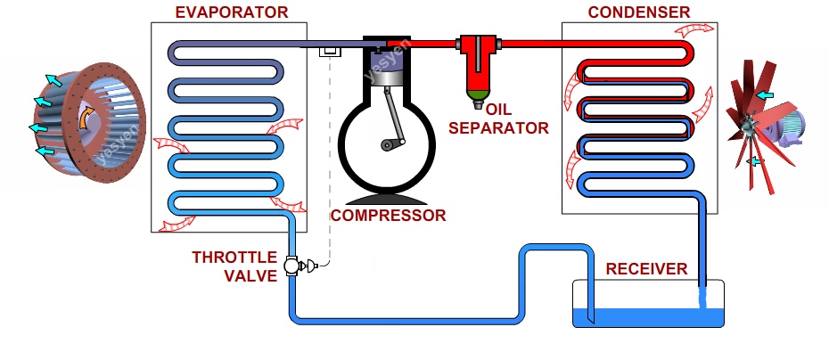 Refrigeration cycle - vapor compression cycle Refrigeration cycle - vapor compression cycle