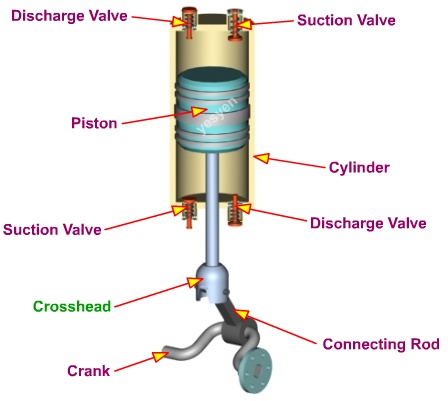 Compressor working principle - crosshead design