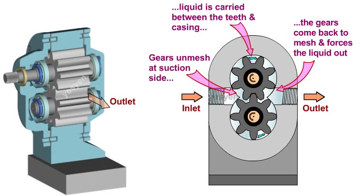 Gear pump working principle