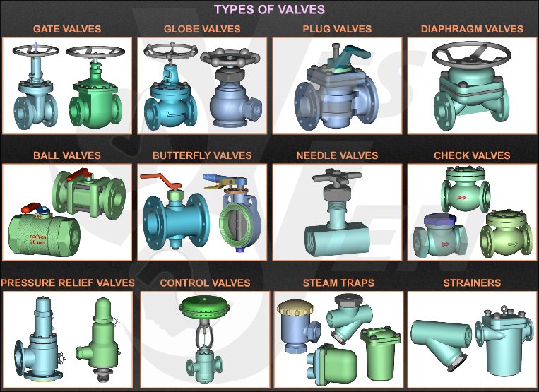 Valve Types