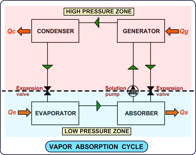 vapor absorption cycle vapor absorption cycle